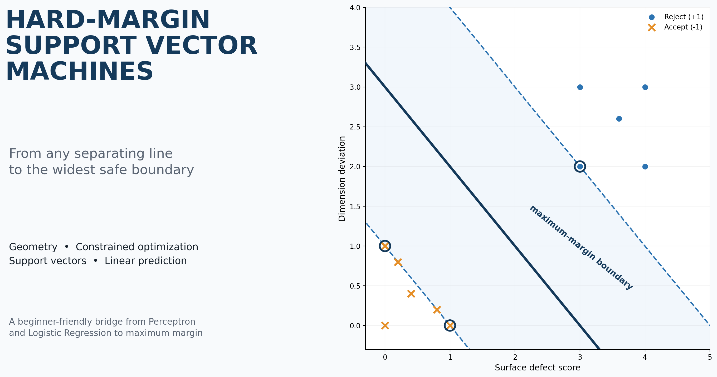 Hard-margin Support Vector Machine hero image