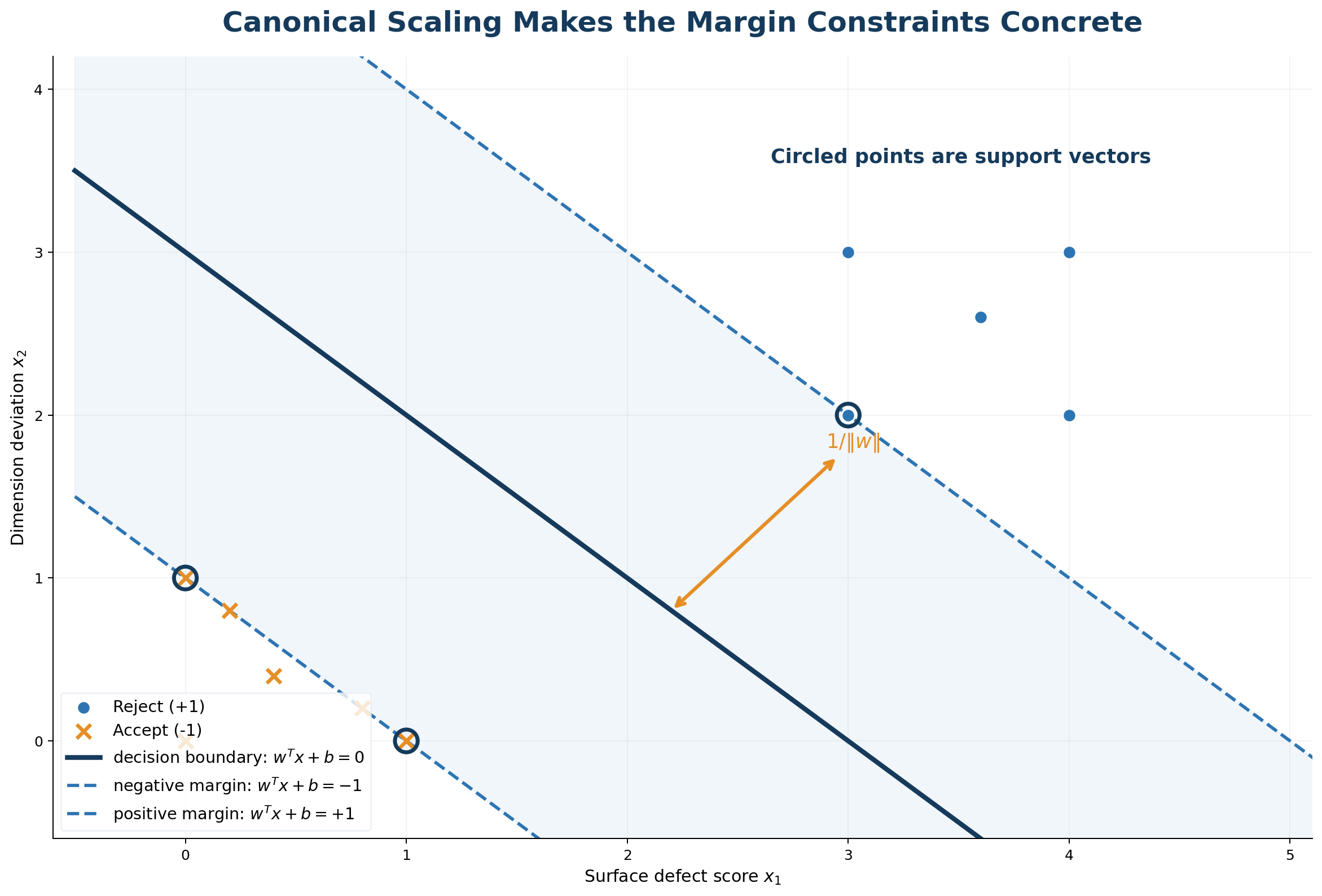 Hard-margin SVM boundary and canonical margin hyperplanes