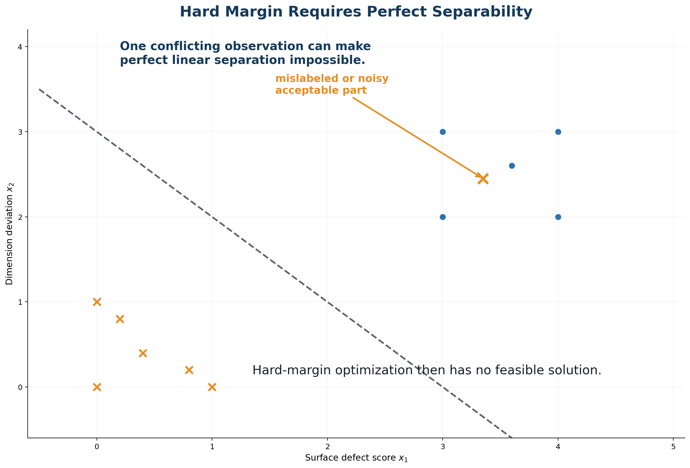 A conflicting observation makes hard-margin separation infeasible