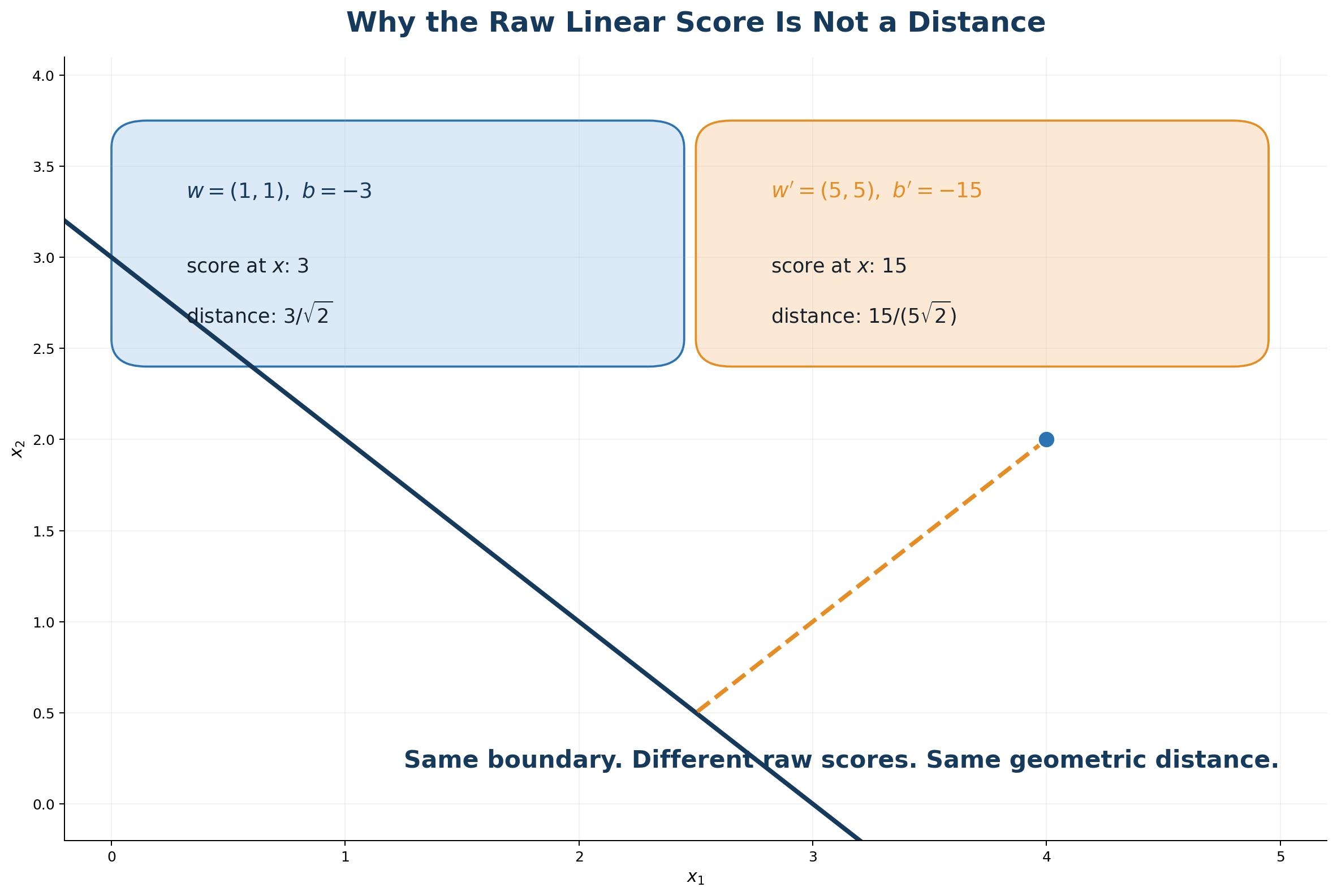 Equivalent parameter scalings produce the same distance