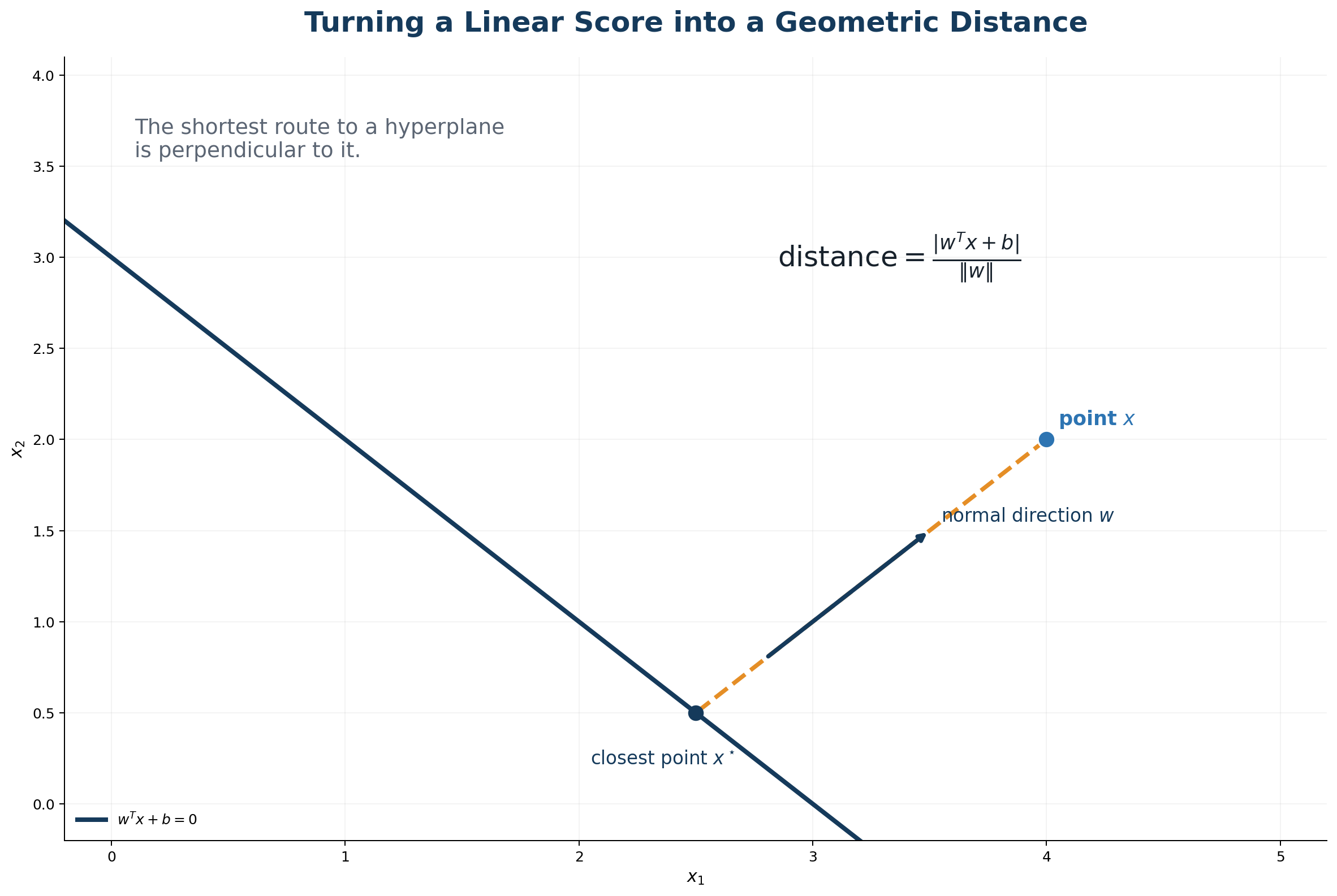 Perpendicular distance from a point to a hyperplane
