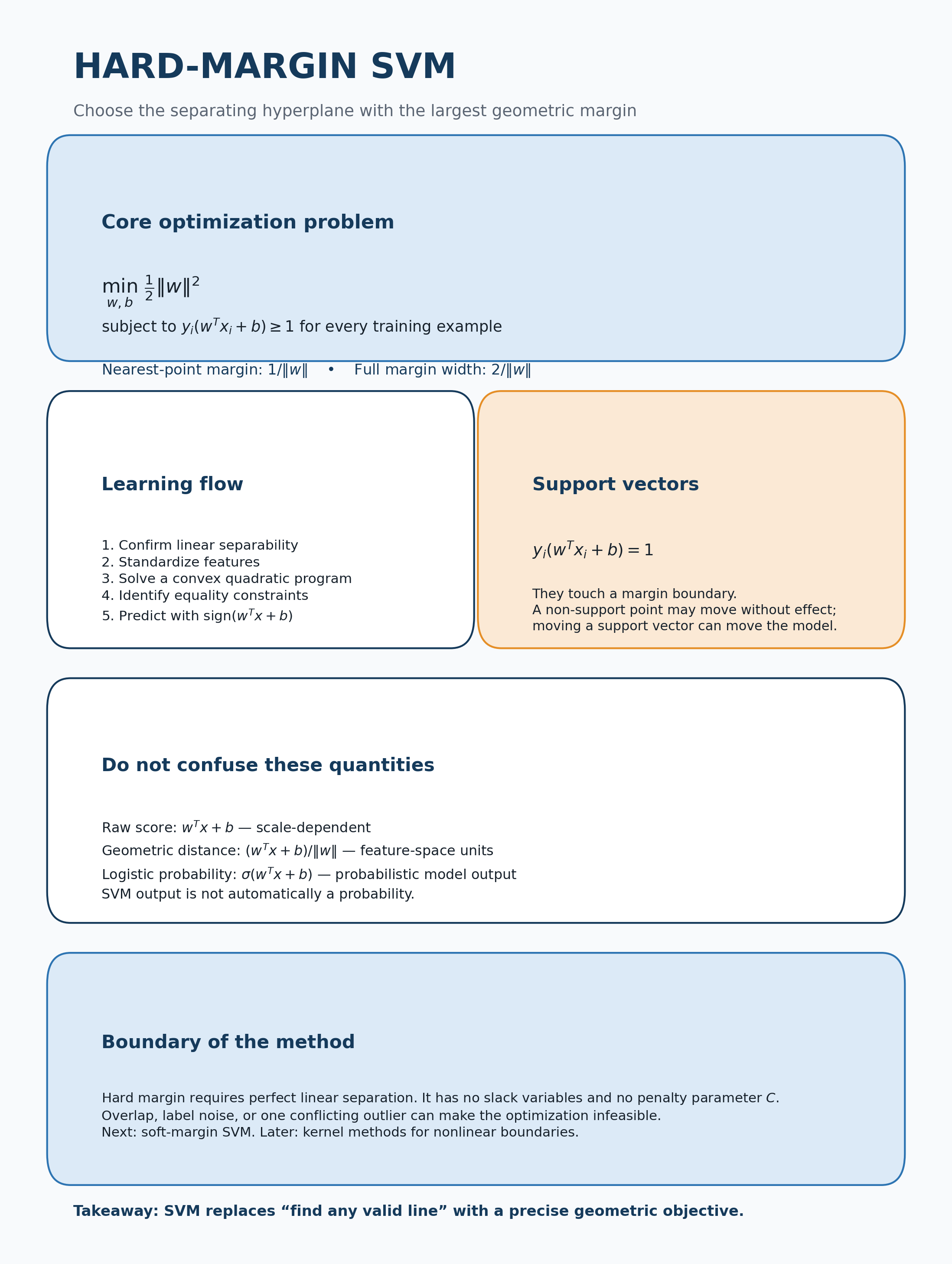 Hard-margin SVM summary infographic