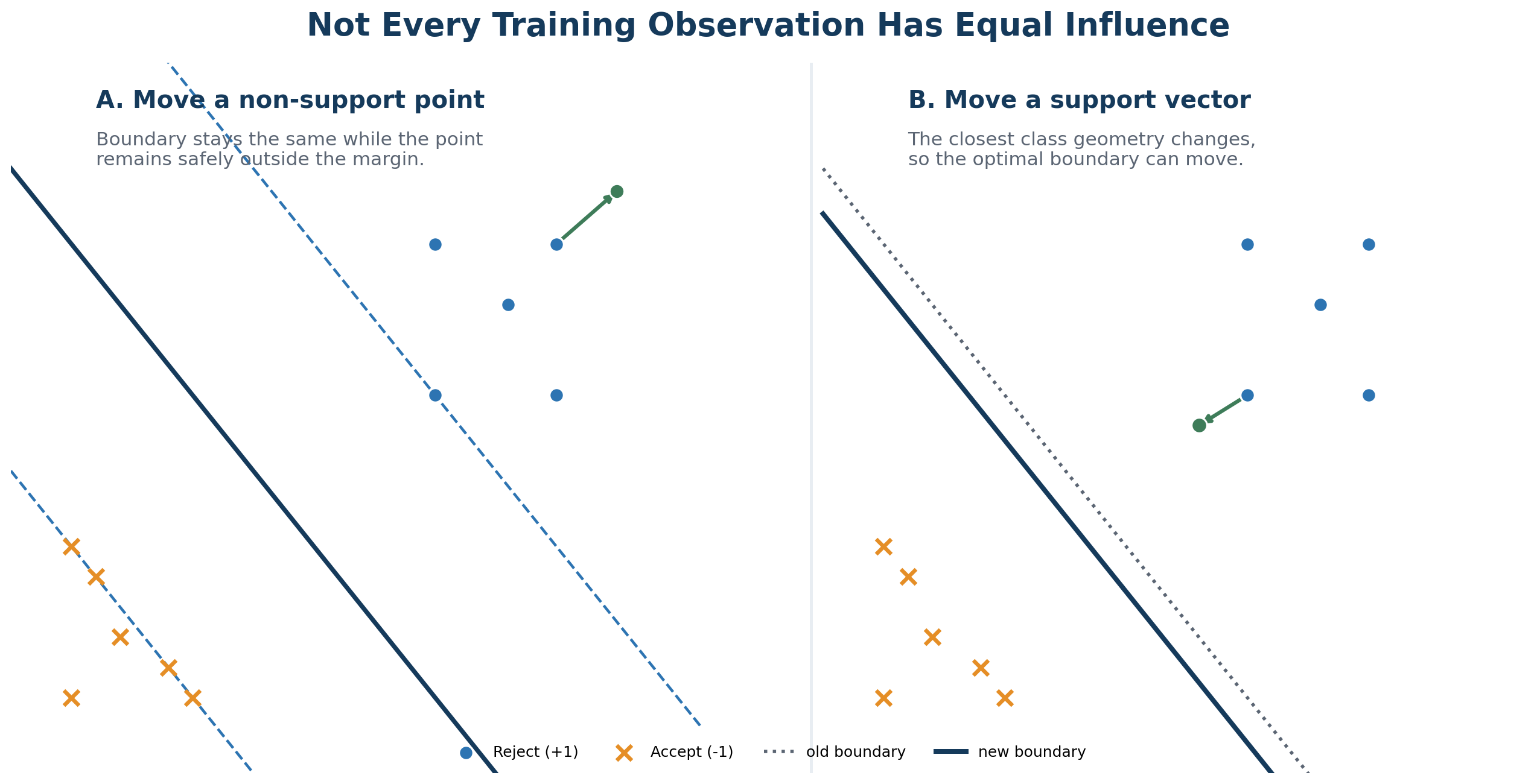 Influence of non-support observations and support vectors