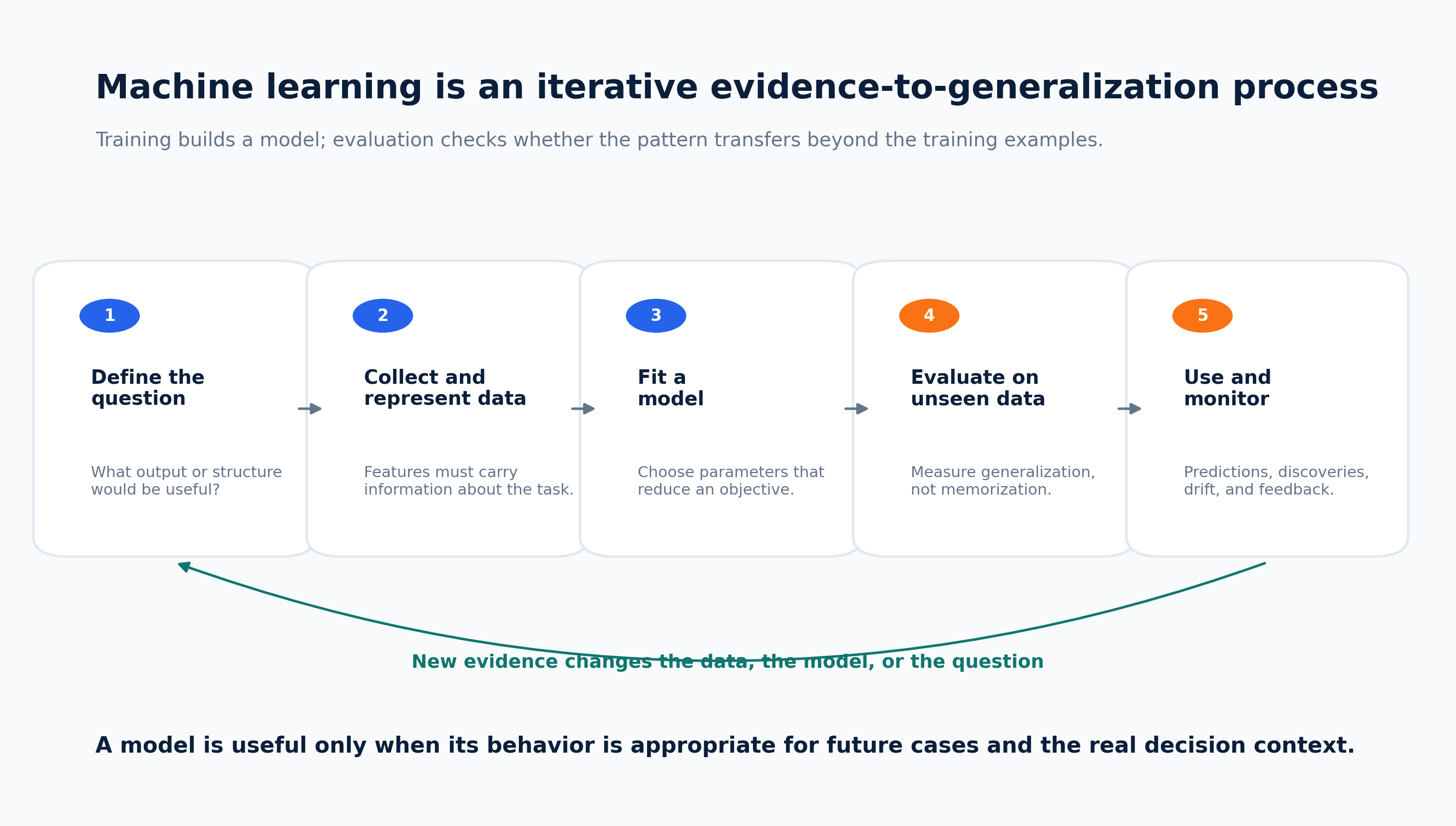 A machine learning workflow from question definition to monitoring