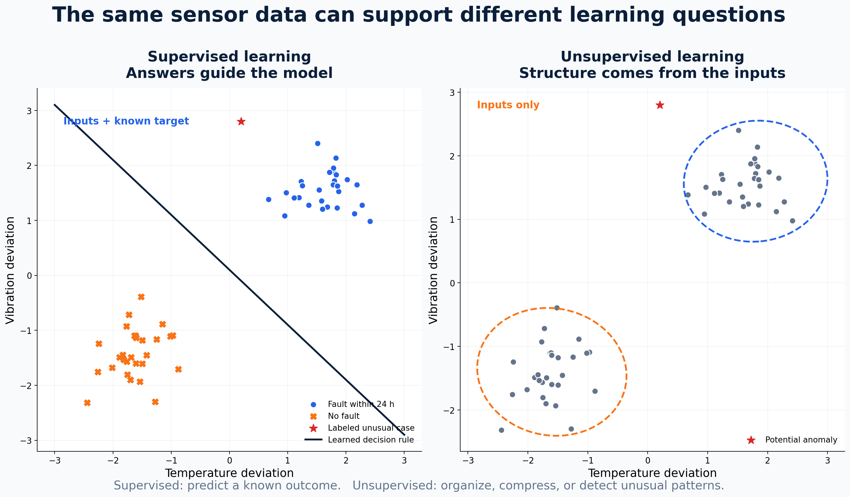 Supervised and unsupervised learning applied to the same sensor data