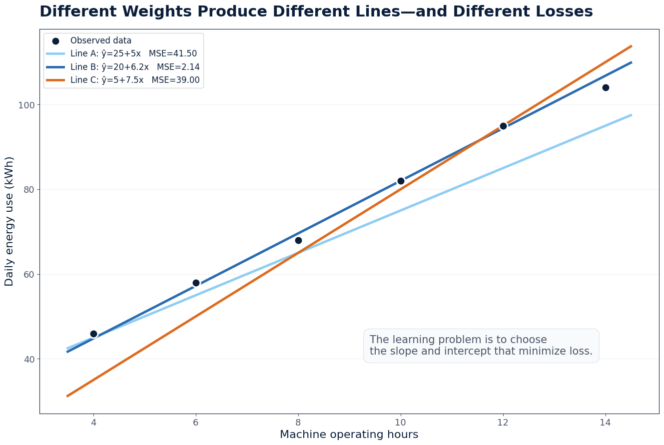 Three candidate regression lines with their mean squared errors
