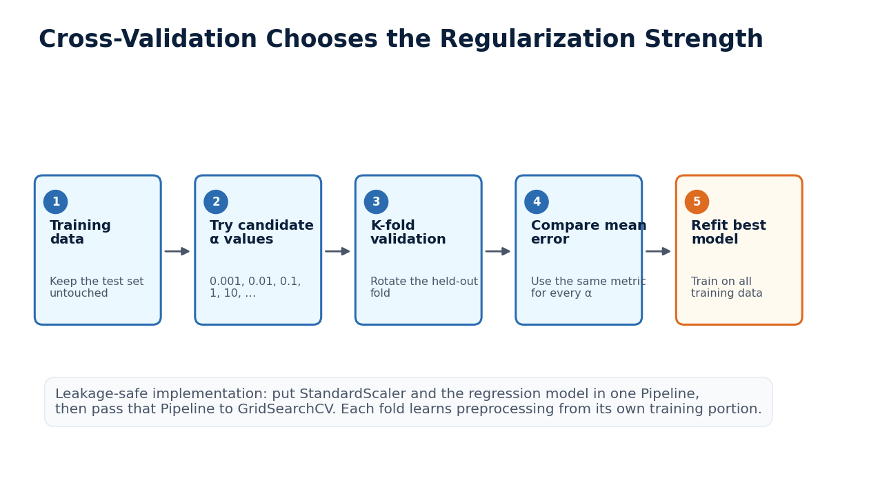 Cross-validation workflow for selecting regularization strength