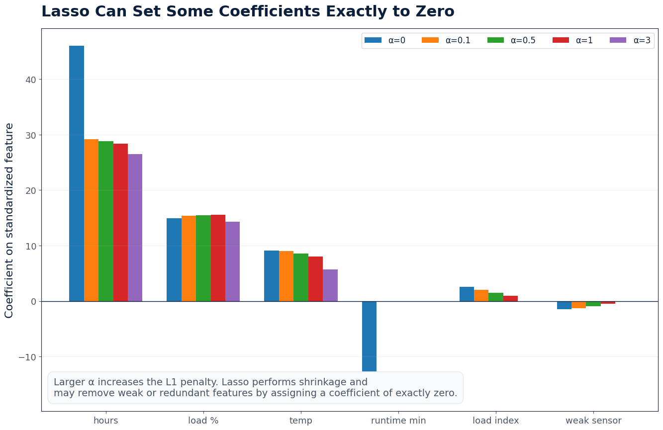 Lasso regression can produce exactly zero coefficients