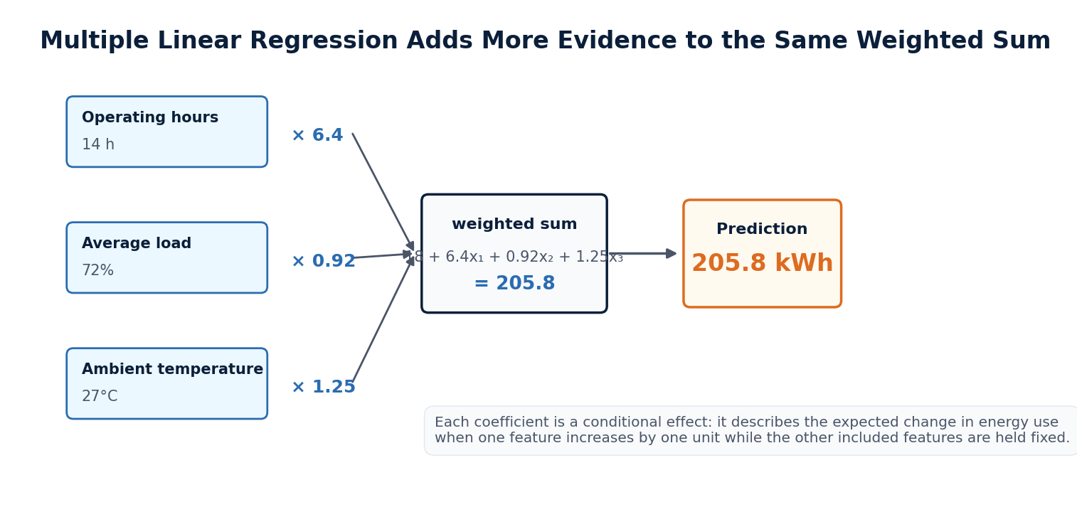 Multiple linear regression combines several weighted features