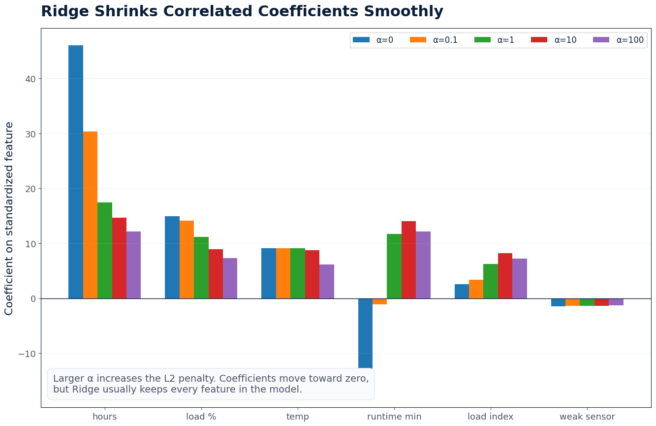 Ridge regression shrinks standardized coefficients