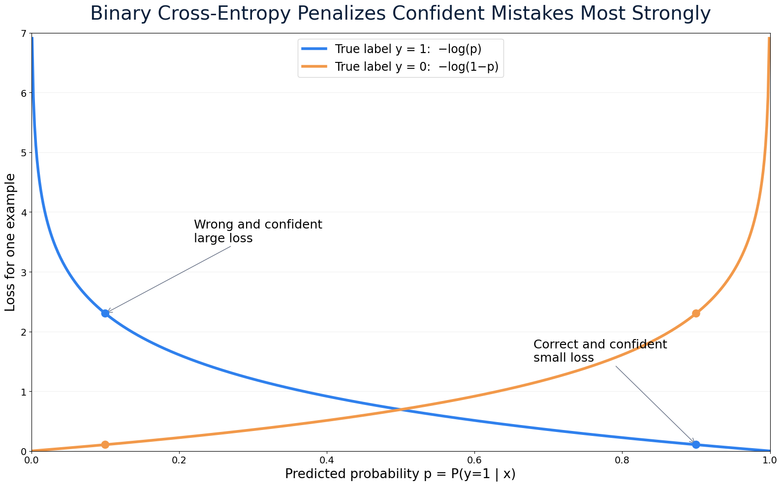 Binary cross-entropy loss for positive and negative examples