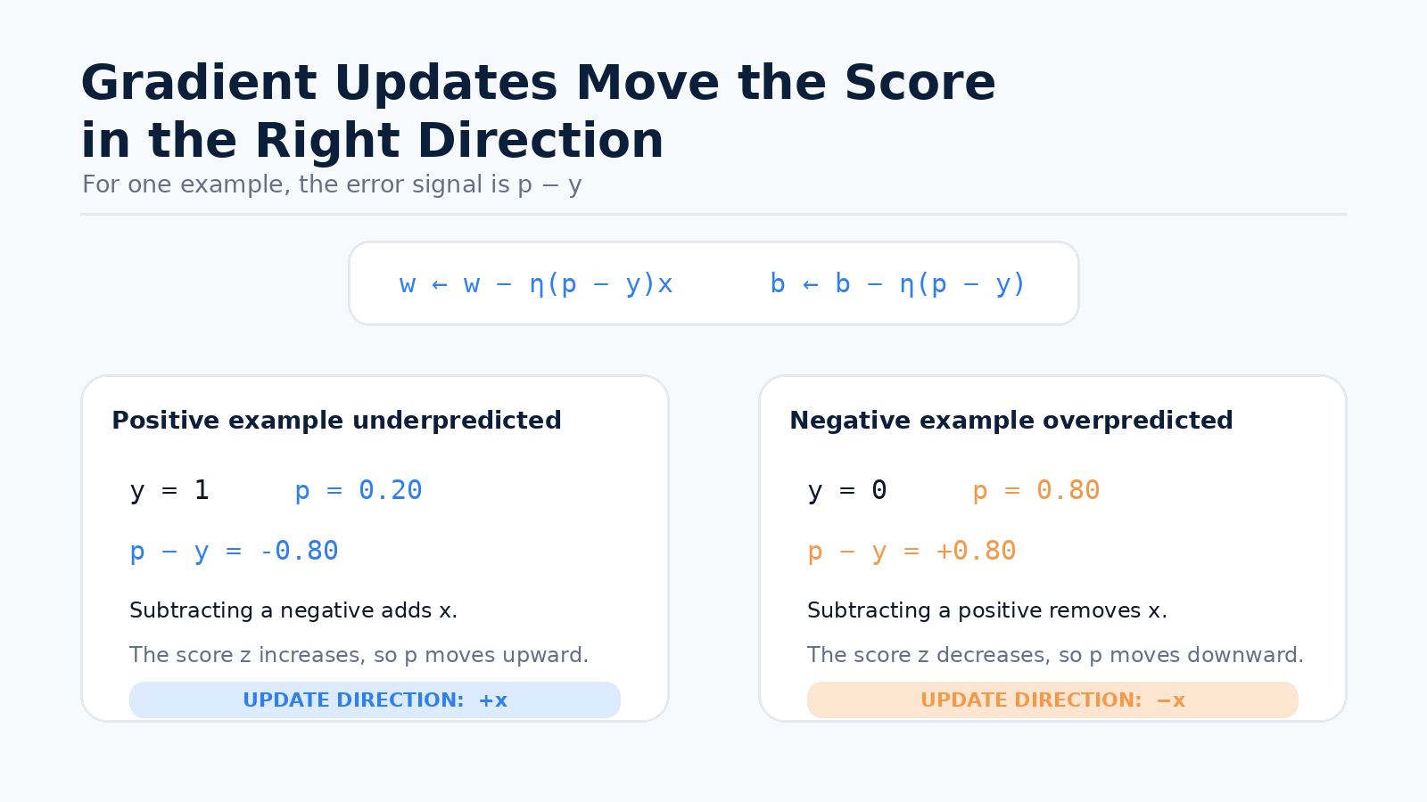 Gradient update intuition for positive and negative examples