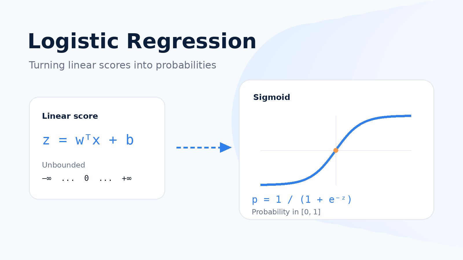 A linear score transformed into a probability by the sigmoid function
