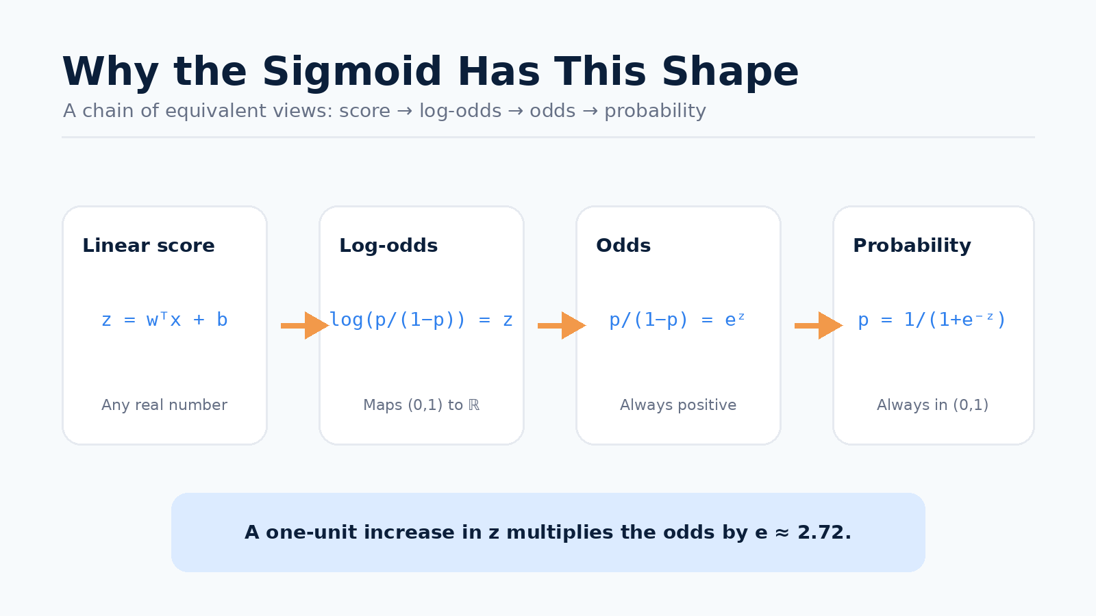 Mapping from a linear score to log-odds, odds, and probability