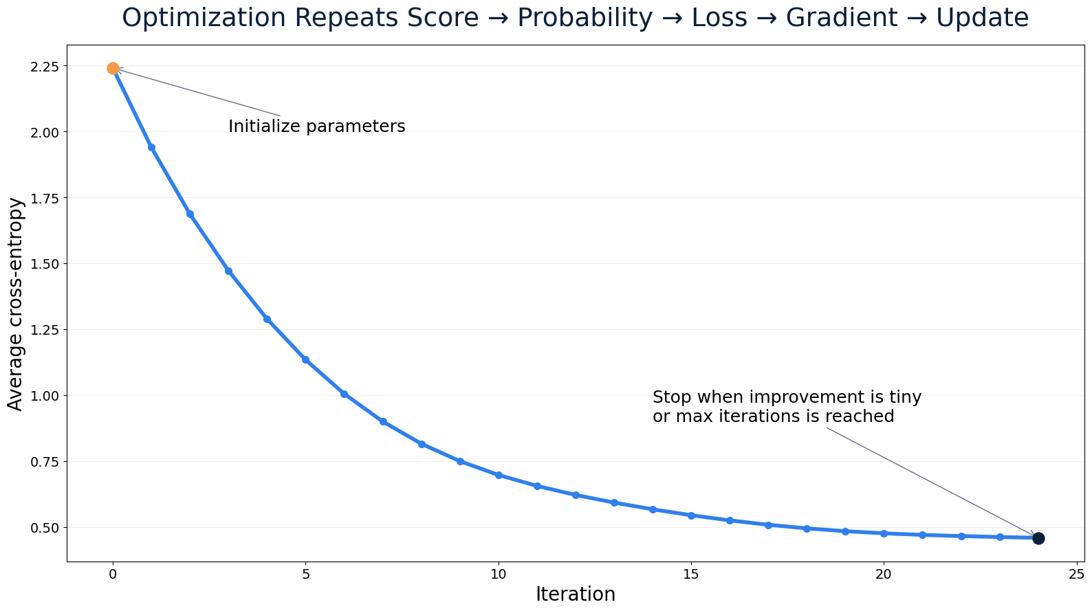Illustrative optimization process for Logistic Regression