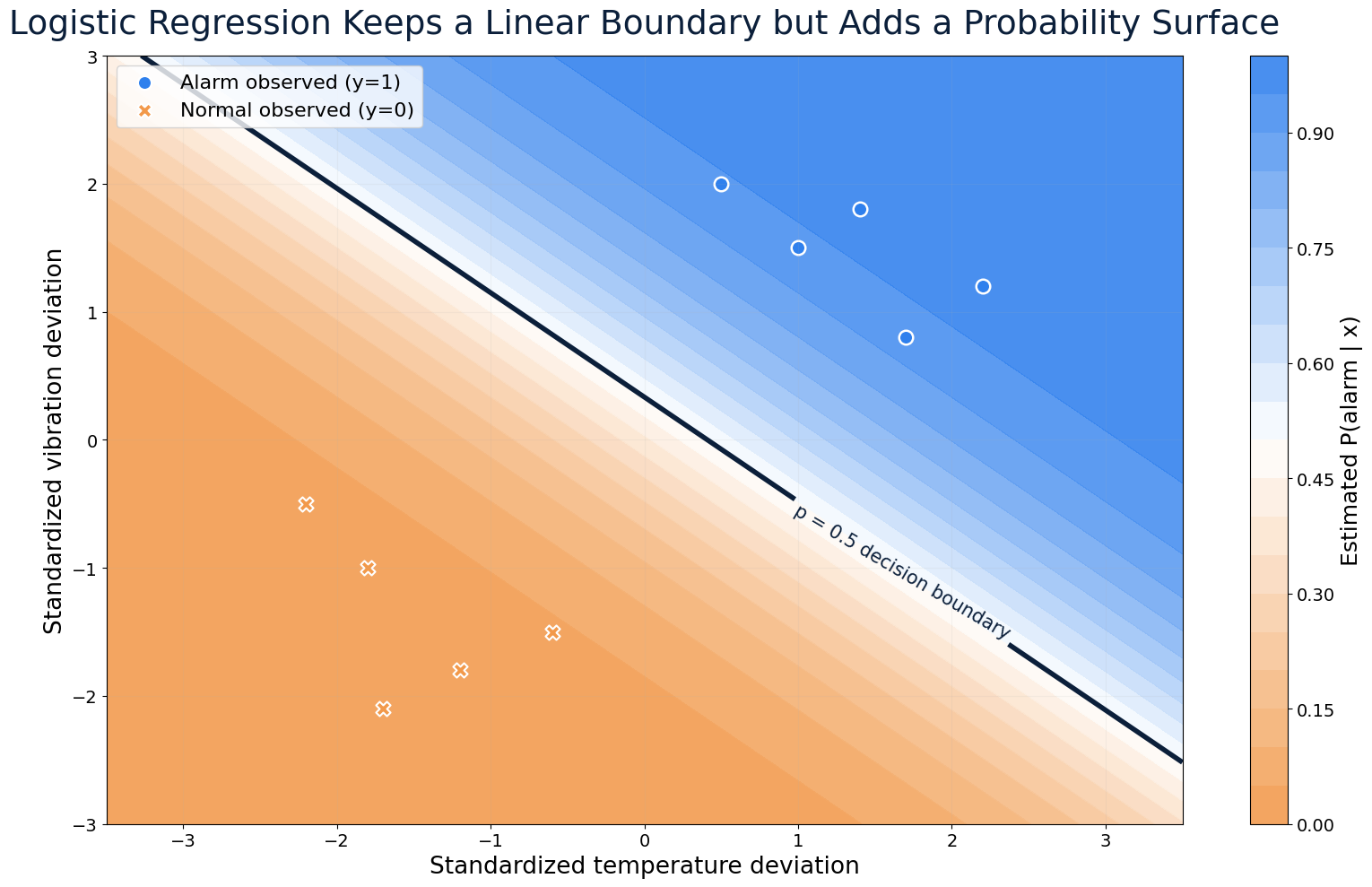 A Logistic Regression probability surface with a linear decision boundary
