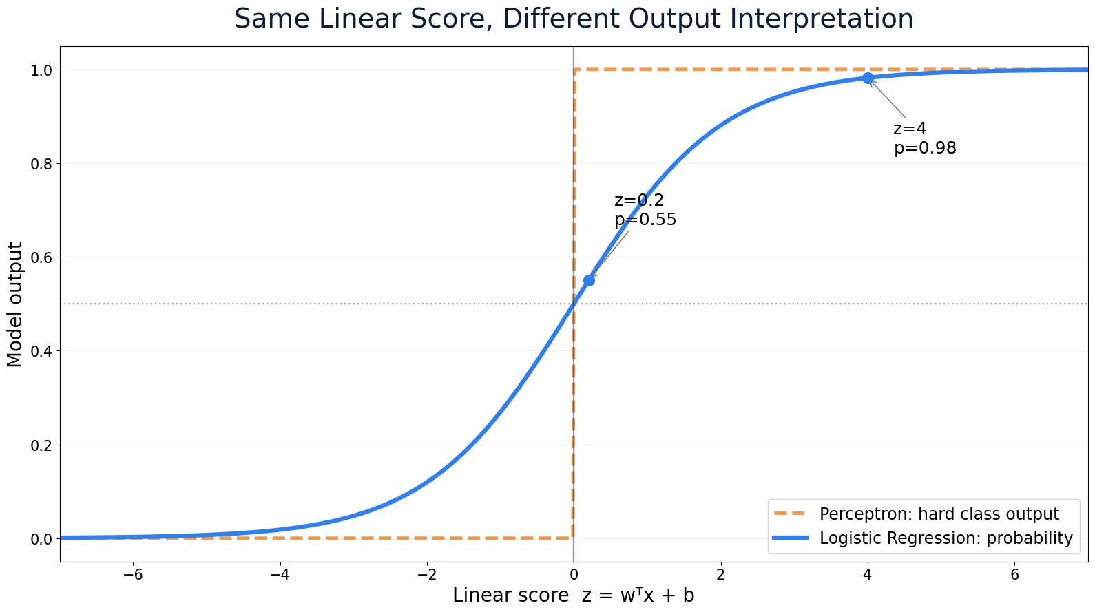 Comparison of a hard Perceptron output and a Logistic Regression probability