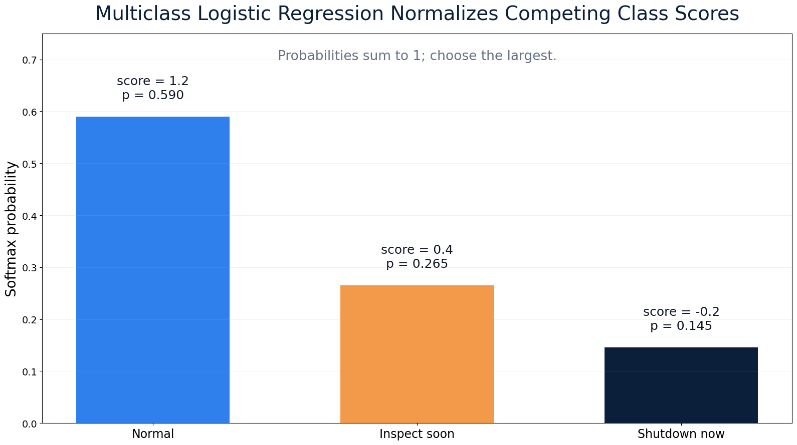 Softmax probabilities for three machine states