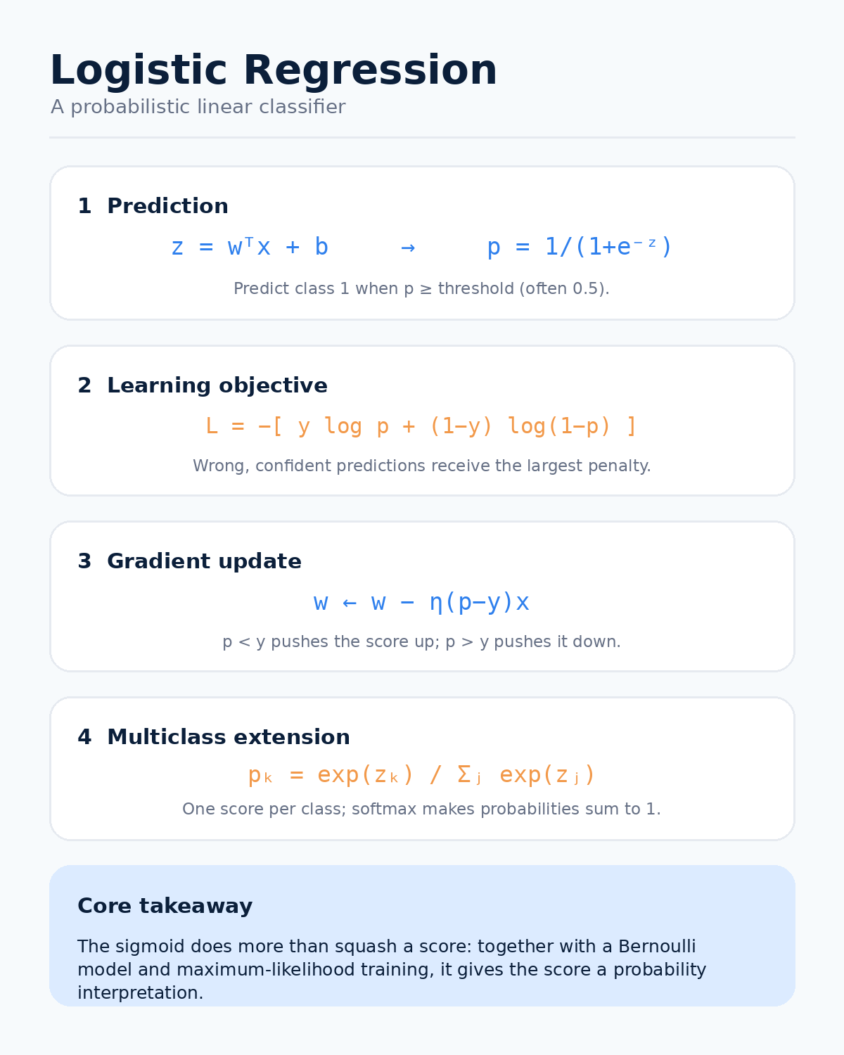 Summary infographic for Logistic Regression