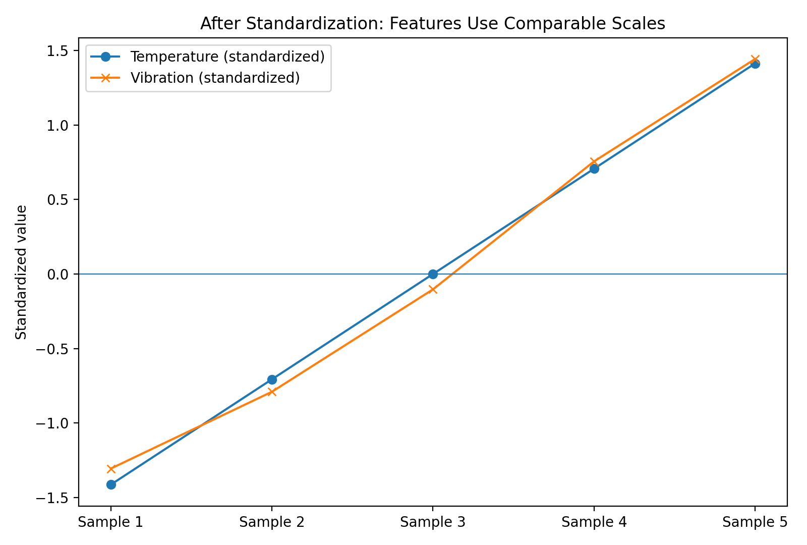 Features after standardization