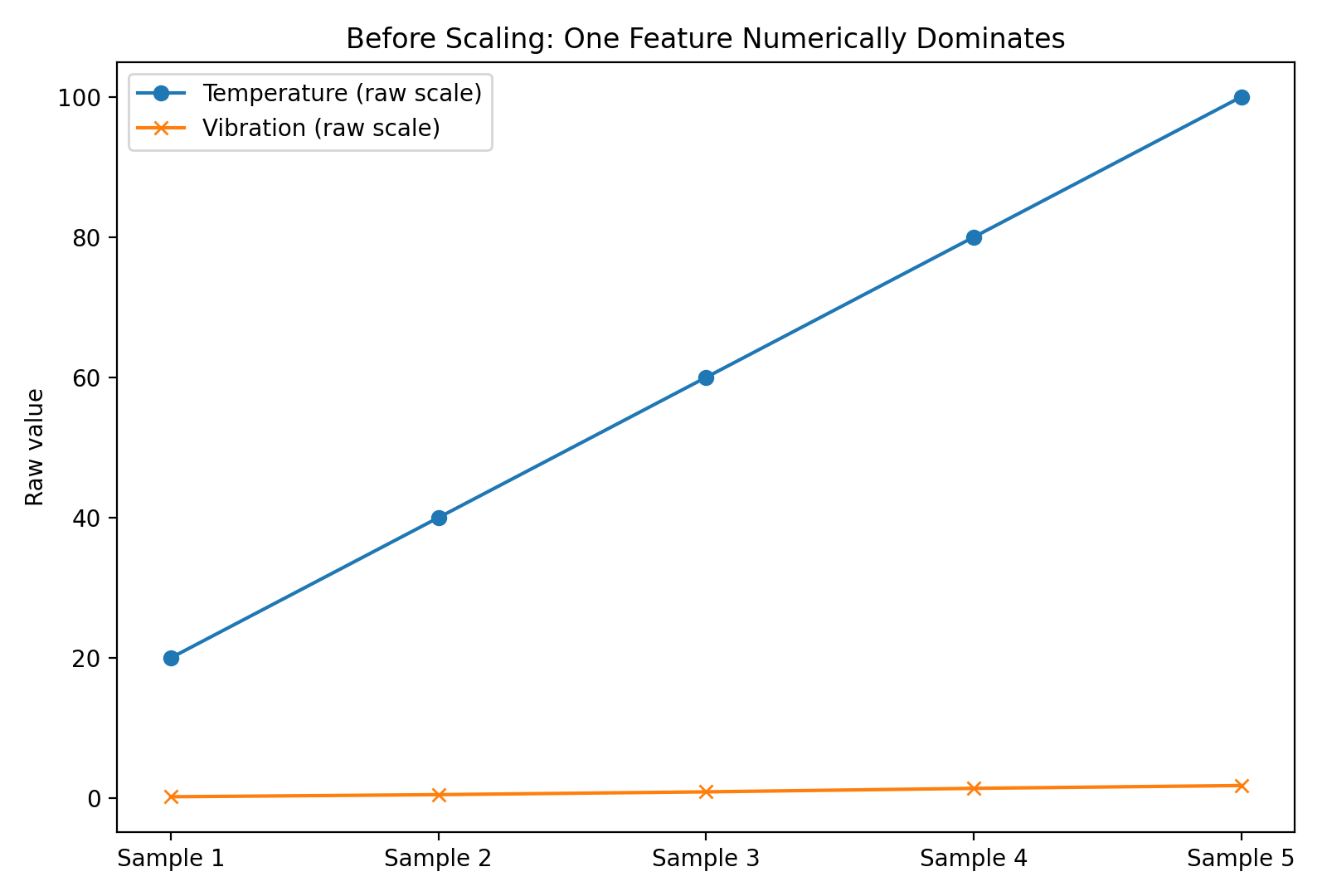 Features before scaling