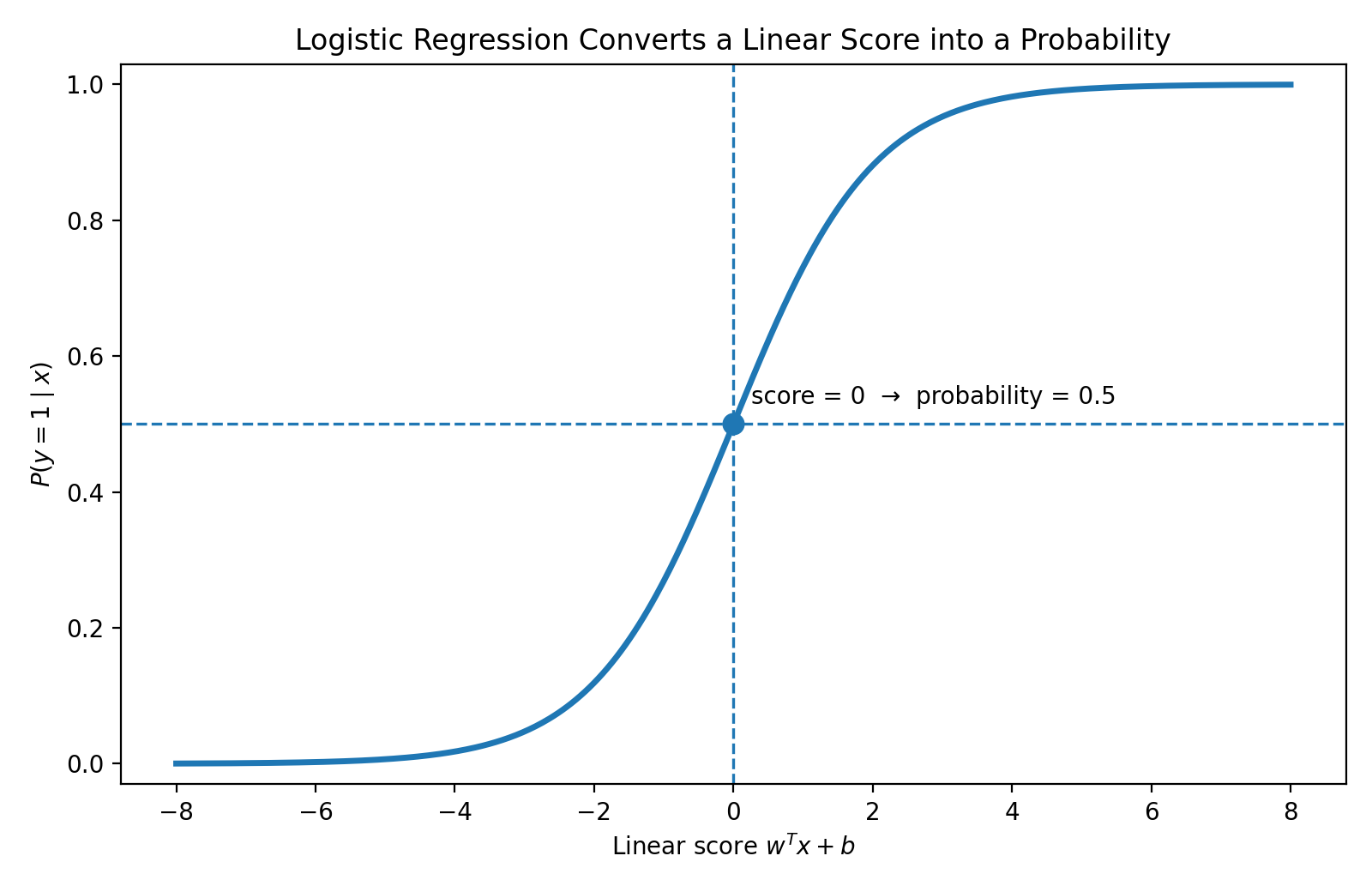 Sigmoid function used by Logistic Regression