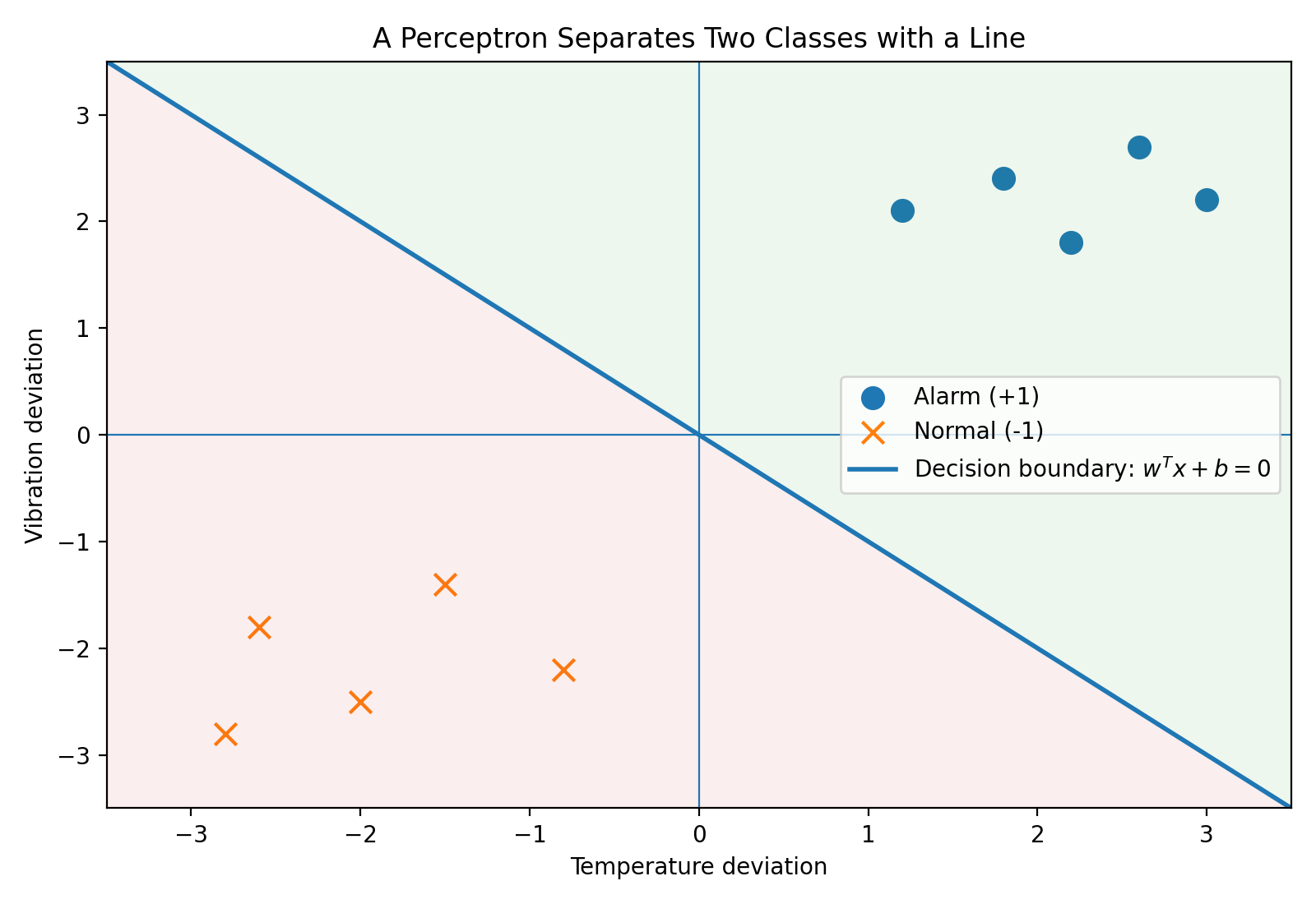 A linear Perceptron decision boundary