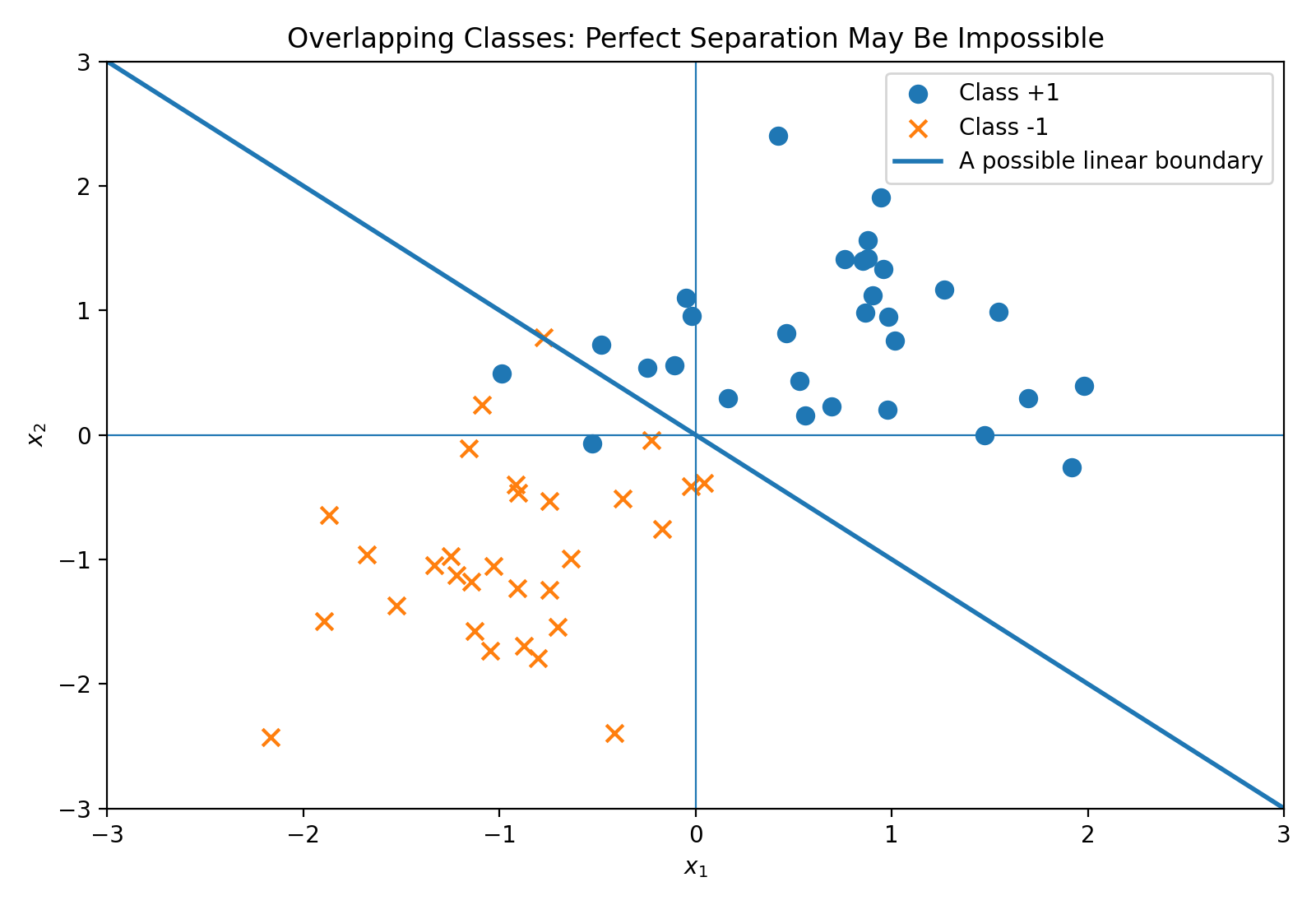 Overlapping classes that cannot be perfectly separated