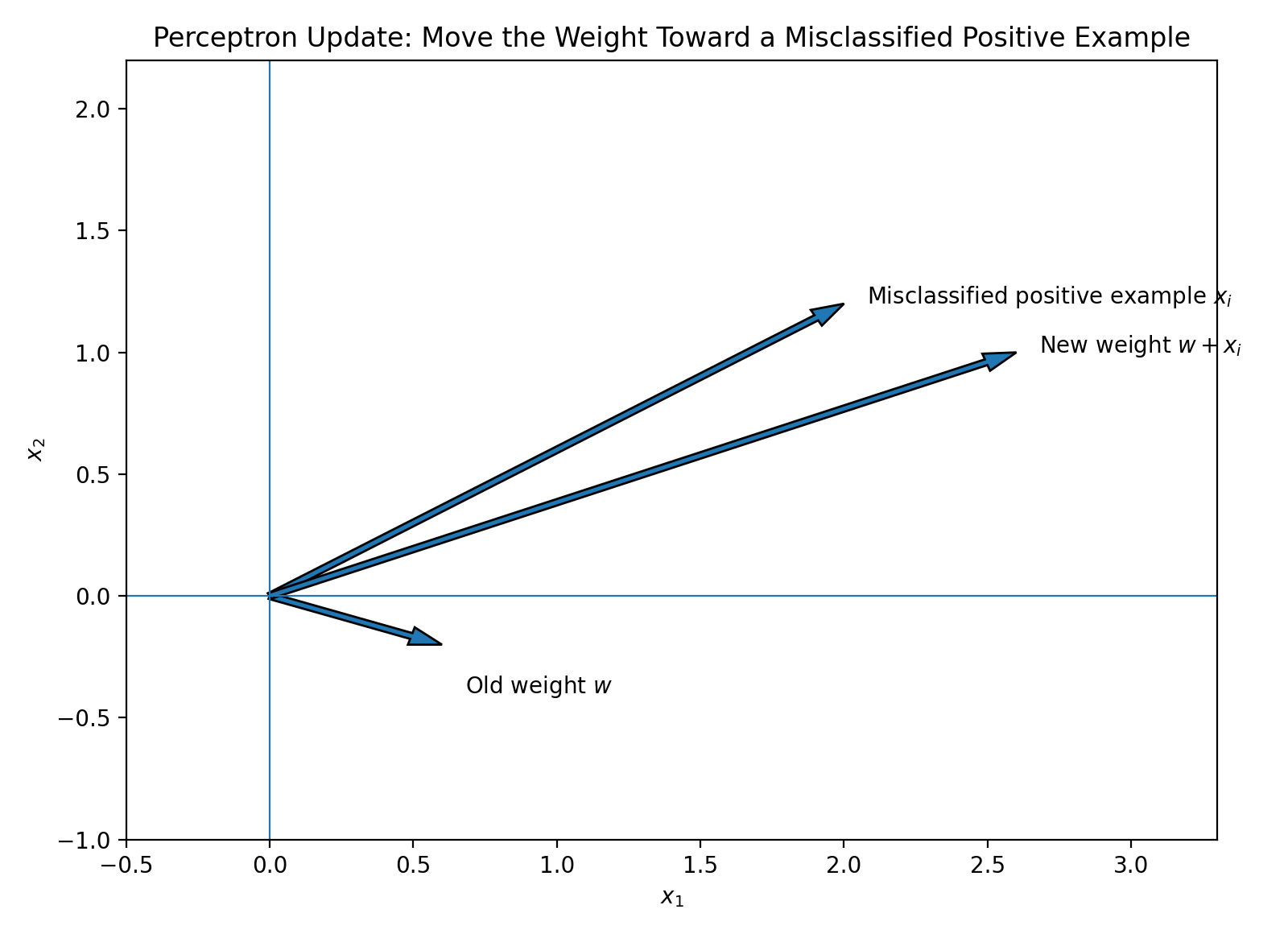 Perceptron weight update intuition