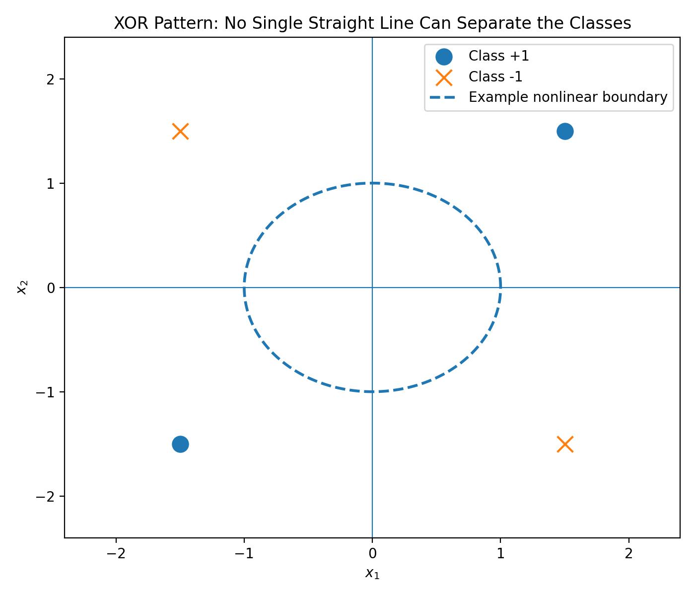 XOR pattern that cannot be separated by one line