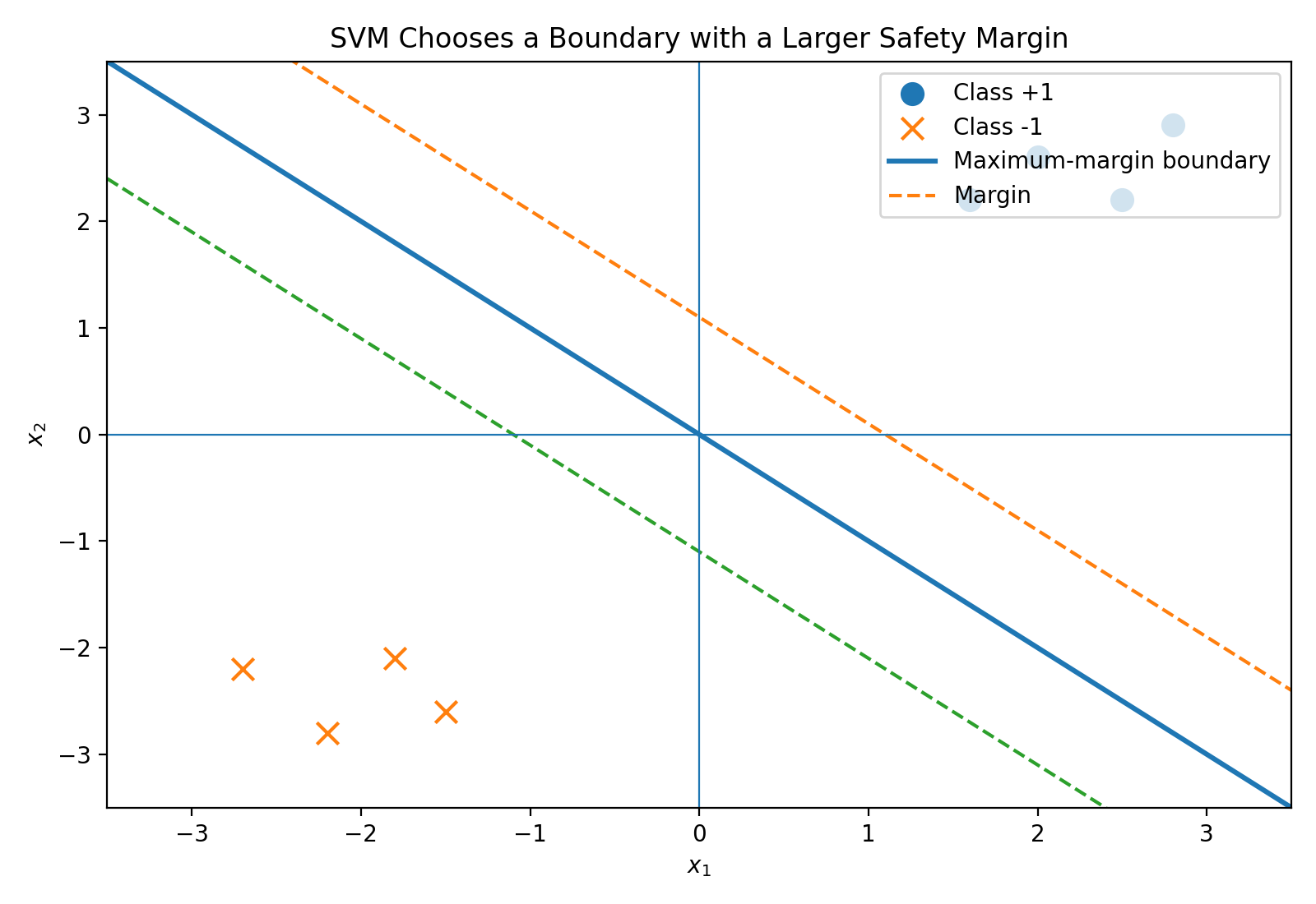 Maximum-margin boundary